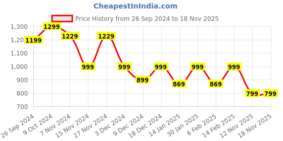 myntra.com DressBerry Women Open Toe Flats with Buckles dressberry Price History Graph from 26 Sep 2024 to 18 Nov 2025