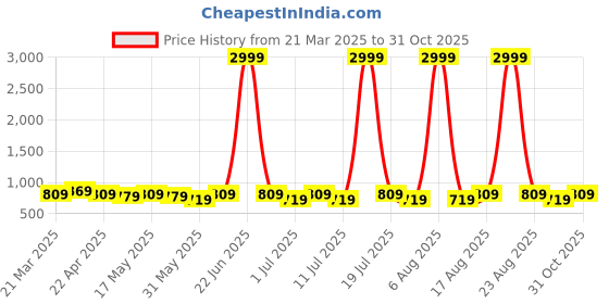 myntra.com DressBerry Women Open Toe Flats with Buckles dressberry Price History Graph from 21 Mar 2025 to 31 Oct 2025