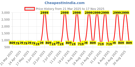 myntra.com DressBerry Women Open Toe Flats with Buckles dressberry Price History Graph from 21 Mar 2025 to 17 Nov 2025