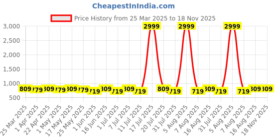 myntra.com DressBerry Women Open Toe Flats with Buckles dressberry Price History Graph from 25 Mar 2025 to 18 Nov 2025
