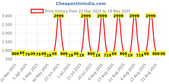 myntra.com DressBerry Women Open Toe Flats with Buckles dressberry Price History Graph from 22 Mar 2025 to 17 Nov 2025