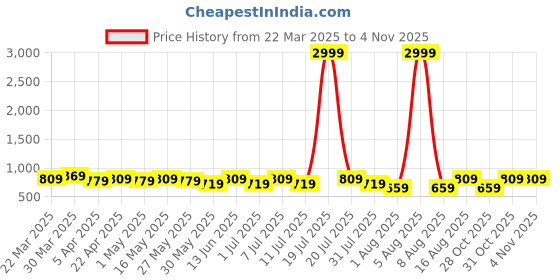 myntra.com DressBerry Women Open Toe Flats with Buckles dressberry Price History Graph from 22 Mar 2025 to 4 Nov 2025