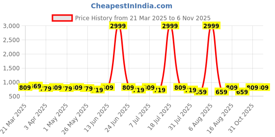 myntra.com DressBerry Women Open Toe Flats with Buckles dressberry Price History Graph from 21 Mar 2025 to 3 Nov 2025