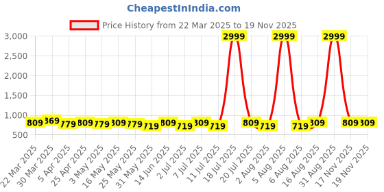 myntra.com DressBerry Women Open Toe Flats with Buckles dressberry Price History Graph from 22 Mar 2025 to 17 Nov 2025