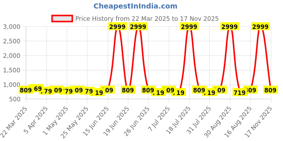 myntra.com DressBerry Women Open Toe Flats with Buckles dressberry Price History Graph from 22 Mar 2025 to 17 Nov 2025