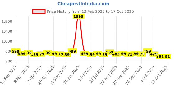 myntra.com DressBerry Women Open Toe Flats with Buckles dressberry Price History Graph from 13 Feb 2025 to 17 Oct 2025