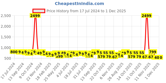 myntra.com DressBerry Women Open Toe Flats with Laser Cuts dressberry Price History Graph from 17 Jul 2024 to 30 Nov 2025