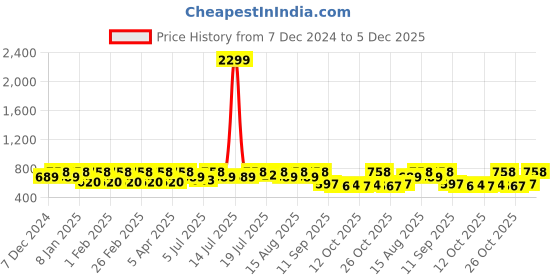myntra.com DressBerry Women Open Toe Flats with Laser Cuts dressberry Price History Graph from 7 Dec 2024 to 5 Dec 2025
