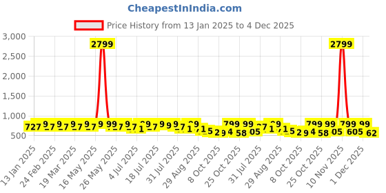 myntra.com DressBerry Women Open Toe Flats With Laser Cuts dressberry Price History Graph from 13 Jan 2025 to 4 Dec 2025