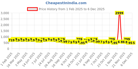 myntra.com DressBerry Women Open Toe Flats with Laser Cuts dressberry Price History Graph from 1 Feb 2025 to 5 Dec 2025