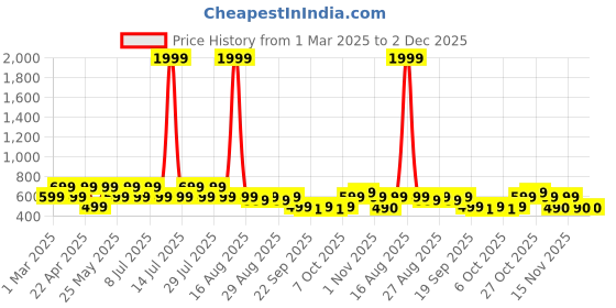 myntra.com DressBerry Women Open Toe Flats with Laser Cuts dressberry Price History Graph from 1 Mar 2025 to 1 Dec 2025