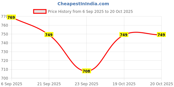 myntra.com DressBerry Women Open Toe Flats with Laser Cuts dressberry Price History Graph from 6 Sep 2025 to 19 Oct 2025