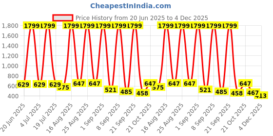 myntra.com DressBerry Women Open Toe Flats with No Back Strap dressberry Price History Graph from 20 Jun 2025 to 4 Dec 2025