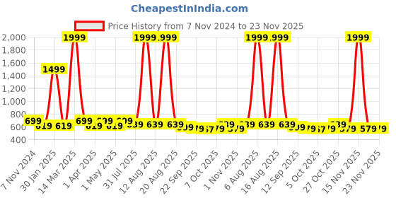 myntra.com DressBerry Women Open Toe Flats with Tassels dressberry Price History Graph from 7 Nov 2024 to 22 Nov 2025