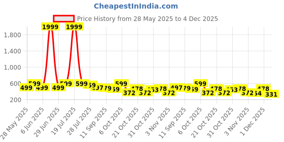 myntra.com DressBerry Women Open Toe Flats with Tassels dressberry Price History Graph from 28 May 2025 to 4 Dec 2025