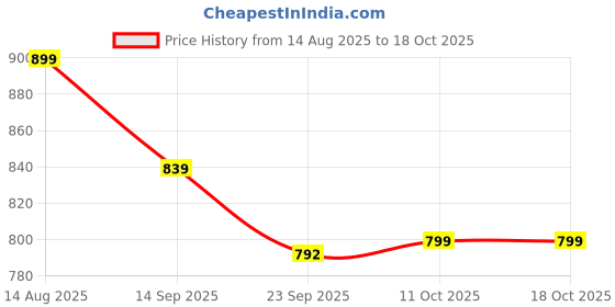 myntra.com DressBerry Women Open Toe Flats with Tassels dressberry Price History Graph from 14 Aug 2025 to 18 Oct 2025