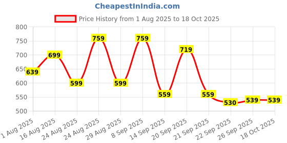 myntra.com DressBerry Women Open Toe Gladiators Flats dressberry Price History Graph from 1 Aug 2025 to 17 Oct 2025