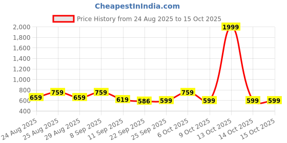 myntra.com DressBerry Women Open Toe Gladiators Flats dressberry Price History Graph from 24 Aug 2025 to 15 Oct 2025