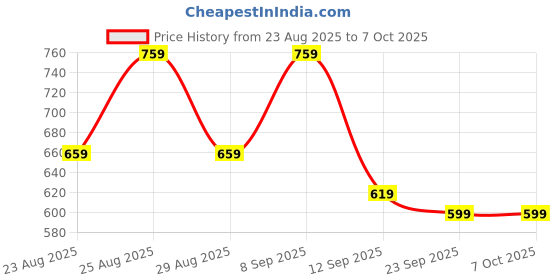 myntra.com DressBerry Women Open Toe Gladiators with Laser Cuts Flats dressberry Price History Graph from 23 Aug 2025 to 6 Oct 2025