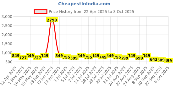 myntra.com DressBerry Women Open Toe Open Back Block Sandals dressberry Price History Graph from 22 Apr 2025 to 8 Oct 2025
