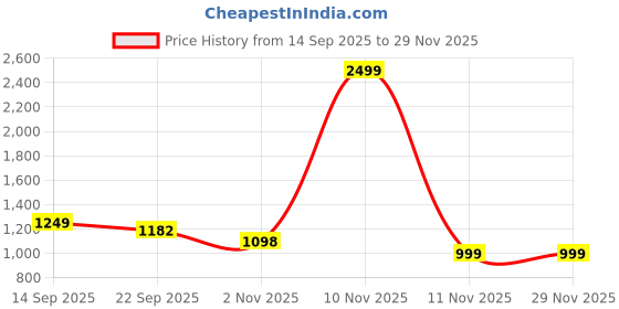 myntra.com DressBerry Women Open Toe Party Block Sandals dressberry Price History Graph from 14 Sep 2025 to 29 Nov 2025