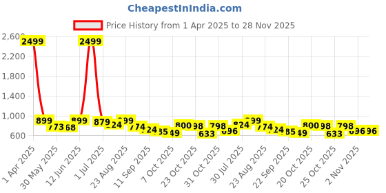 myntra.com DressBerry Women Open Toe Platform Heel Sandals dressberry Price History Graph from 1 Apr 2025 to 28 Nov 2025