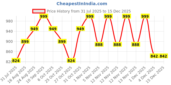 myntra.com DressBerry Women Open Toe Platform Mules dressberry Price History Graph from 31 Jul 2025 to 15 Dec 2025