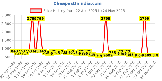 myntra.com DressBerry Women Open Toe PU Party Block Sandals dressberry Price History Graph from 22 Apr 2025 to 24 Nov 2025