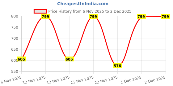 myntra.com DressBerry Women Open Toe Slip-On T-Strap Flats dressberry Price History Graph from 6 Nov 2025 to 1 Dec 2025