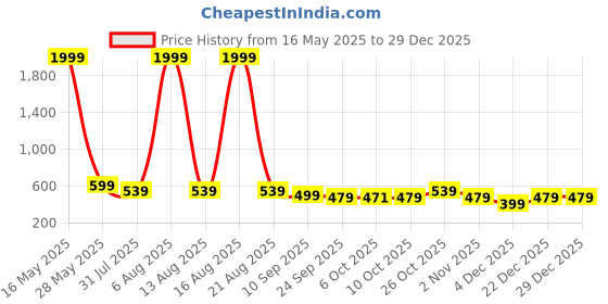 myntra.com DressBerry Women Open Toe T-Strap Flats dressberry Price History Graph from 16 May 2025 to 28 Dec 2025