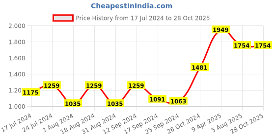 myntra.com DressBerry Women Orange Floral Printed Puff Sleeve Short Dress dressberry Price History Graph from 17 Jul 2024 to 28 Oct 2025