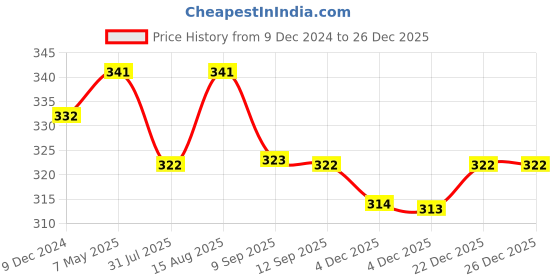myntra.com DressBerry Women Orange T-Shirt Bra dressberry Price History Graph from 9 Dec 2024 to 26 Dec 2025