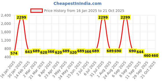 myntra.com DressBerry Women Original Straight Fit Bootcut Trousers dressberry Price History Graph from 16 Jan 2025 to 21 Oct 2025