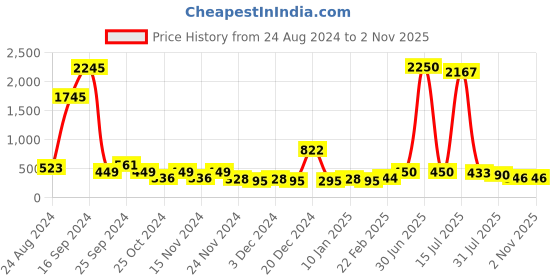 myntra.com DressBerry Women Other Sunglasses with UV Protected Lens dressberry Price History Graph from 24 Aug 2024 to 2 Nov 2025