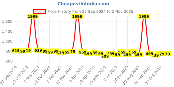 myntra.com DressBerry Women Other Sunglasses with UV Protected Lens 3-Pink dressberry Price History Graph from 27 Sep 2024 to 2 Nov 2025