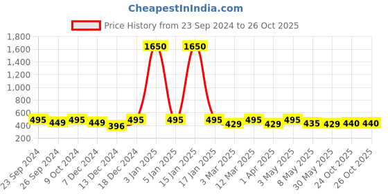 myntra.com DressBerry Women Oversized Sunglasses with Polarised and UV Protected Lens dressberry Price History Graph from 23 Sep 2024 to 26 Oct 2025