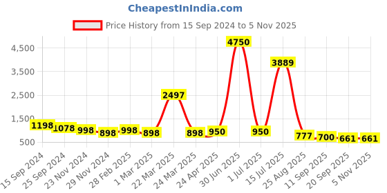 myntra.com DressBerry Women Oversized Sunglasses With UV Protected Lens DBSG24-6948-BK dressberry Price History Graph from 15 Sep 2024 to 3 Nov 2025