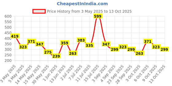 myntra.com DressBerry Women Pack of 2 Basic Briefs DRM-DB-PAN07E dressberry Price History Graph from 3 May 2025 to 13 Oct 2025