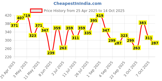 myntra.com DressBerry Women Pack of 2 Basic Briefs DRM-DB-PAN11C dressberry Price History Graph from 25 Apr 2025 to 14 Oct 2025