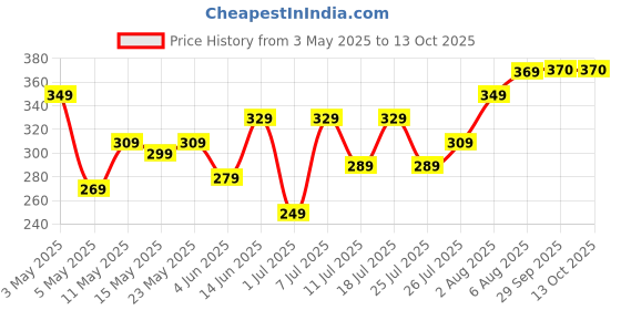 myntra.com DressBerry Women Pack of 2 Basic Briefs DRM-DB-PAN11C dressberry Price History Graph from 3 May 2025 to 12 Oct 2025