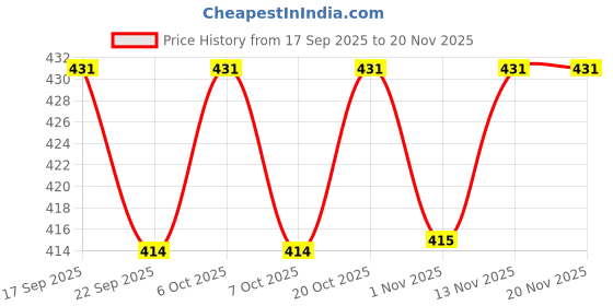myntra.com DressBerry Women Pack of 2 Blue & Peach Solid Full Coverage Non Padded Bra dressberry Price History Graph from 17 Sep 2025 to 20 Nov 2025
