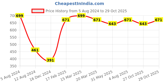 myntra.com DressBerry Women Pack Of 2 Floral Printed Scarfs dressberry Price History Graph from 5 Aug 2024 to 29 Oct 2025