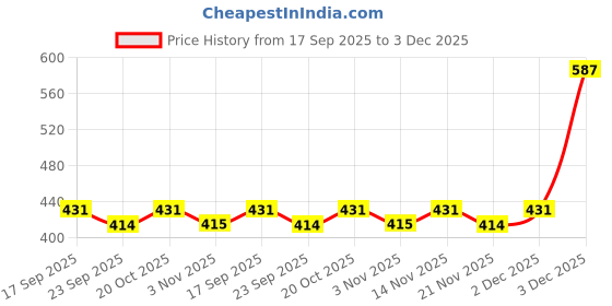 myntra.com DressBerry Women Pack Of 2 Full Coverage Bra dressberry Price History Graph from 17 Sep 2025 to 3 Dec 2025