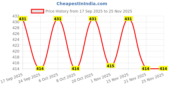 myntra.com DressBerry Women Pack Of 2 Full Coverage Bra dressberry Price History Graph from 17 Sep 2025 to 24 Nov 2025
