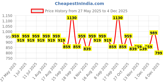 myntra.com DressBerry Women Pack Of 2 Full Coverage Non Padded Non-Wired T-shirt Bra dressberry Price History Graph from 27 May 2025 to 4 Dec 2025
