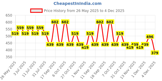 myntra.com DressBerry Women Pack of 2 Full Coverage Non-Wired and Non Padded Bra dressberry Price History Graph from 26 May 2025 to 4 Dec 2025