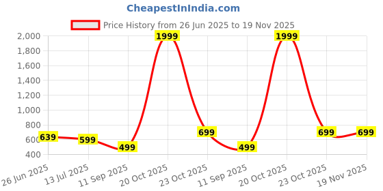 myntra.com DressBerry Women Pack of 2 Full Coverage Non-Wired and Non Padded Bra dressberry Price History Graph from 26 Jun 2025 to 19 Nov 2025