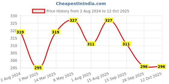 myntra.com DressBerry Women Pack Of 2 Low-Rise Hipster Briefs DB-MDL-PANT-01 dressberry Price History Graph from 2 Aug 2024 to 12 Oct 2025