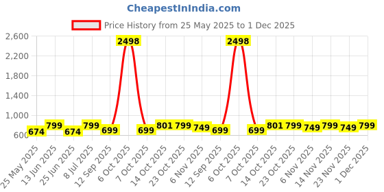 myntra.com DressBerry Women Pack of 2 Medium Coverage Heavily Padded Bra dressberry Price History Graph from 25 May 2025 to 1 Dec 2025