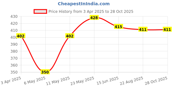 myntra.com DressBerry Women Pack Of 2 Mid Rise Hipster Briefs dressberry Price History Graph from 3 Apr 2025 to 28 Oct 2025